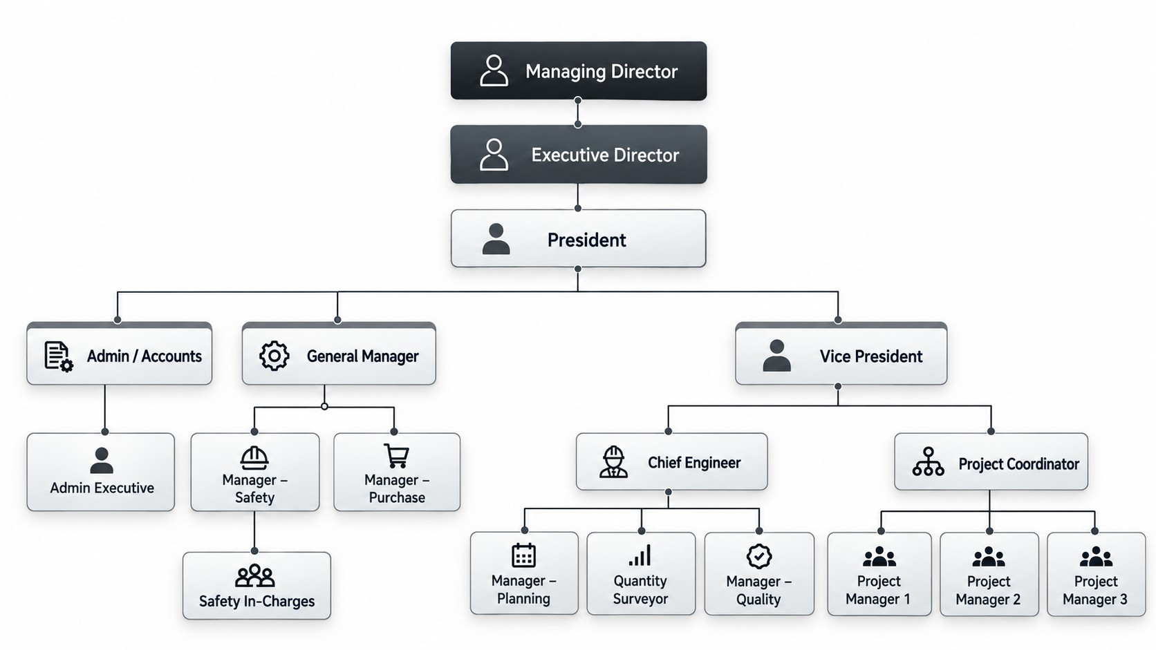 Organisation chart – Sabari Constructions Technologies Limited